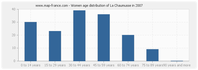 Women age distribution of La Chaumusse in 2007